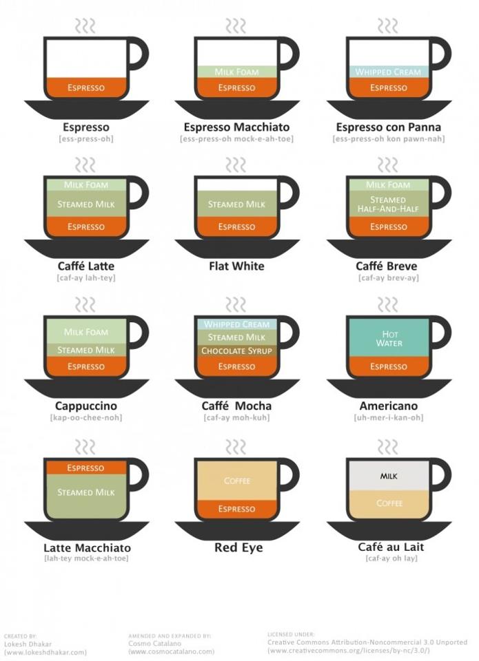 Know Your Coffee!