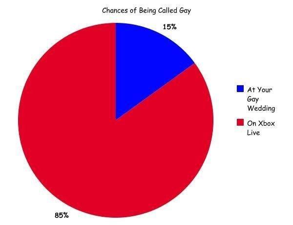 Chances Of Being Called Gay