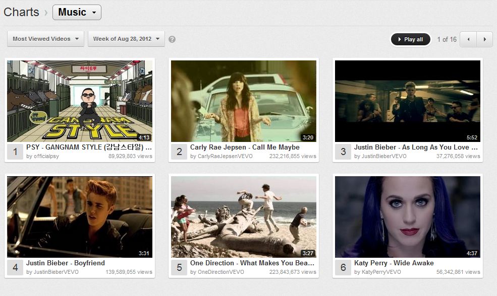 Gangnam style in first place on youtube top 100! But the other songs disappoint me. :(