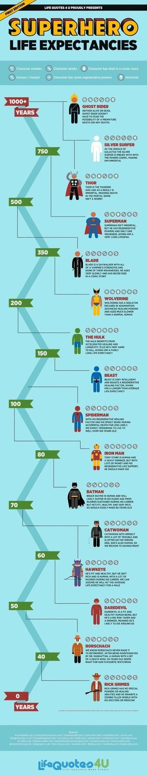 super life expectancies