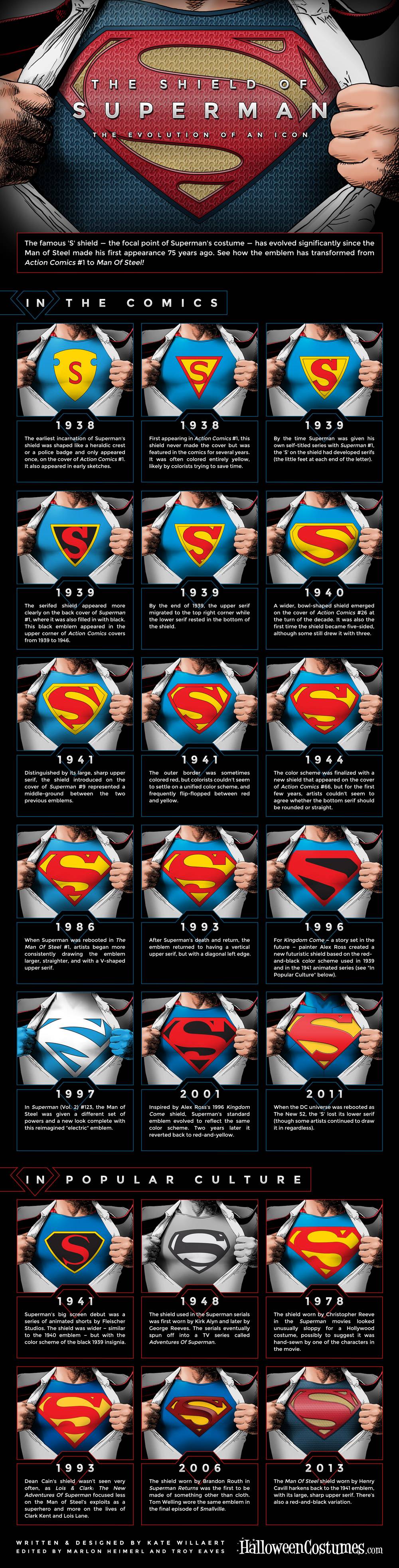 Superman's shield's evolution