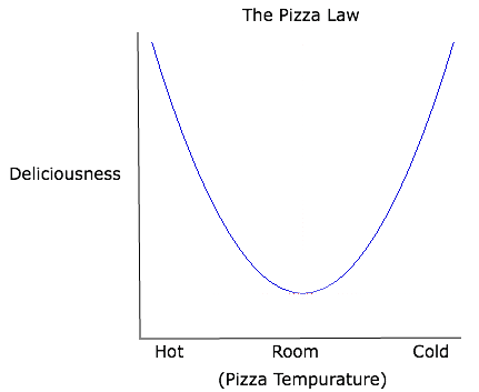 The Pizza Law