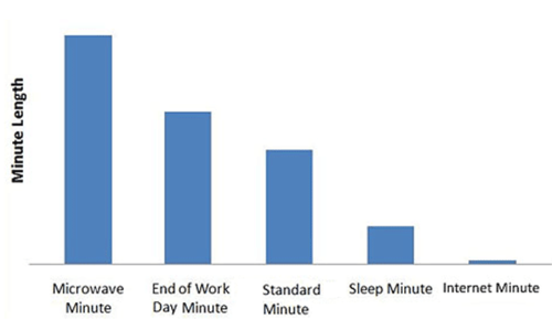 Relative minutes...