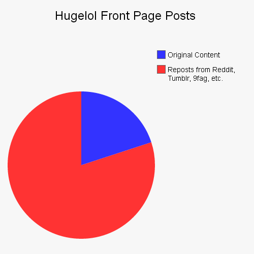 As someone who left *** to get away from reposts, this needs to change about Hugelol.