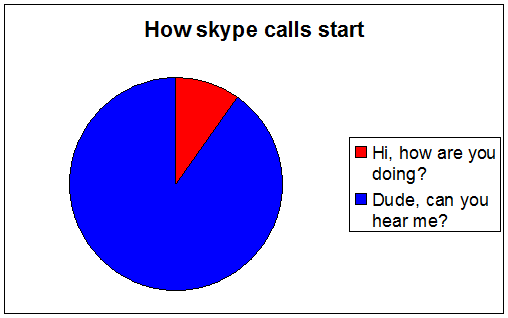 How most skype calls start