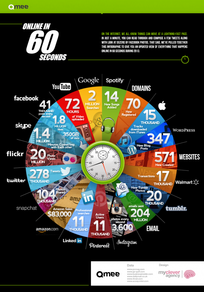 The Internet in 60 Seconds