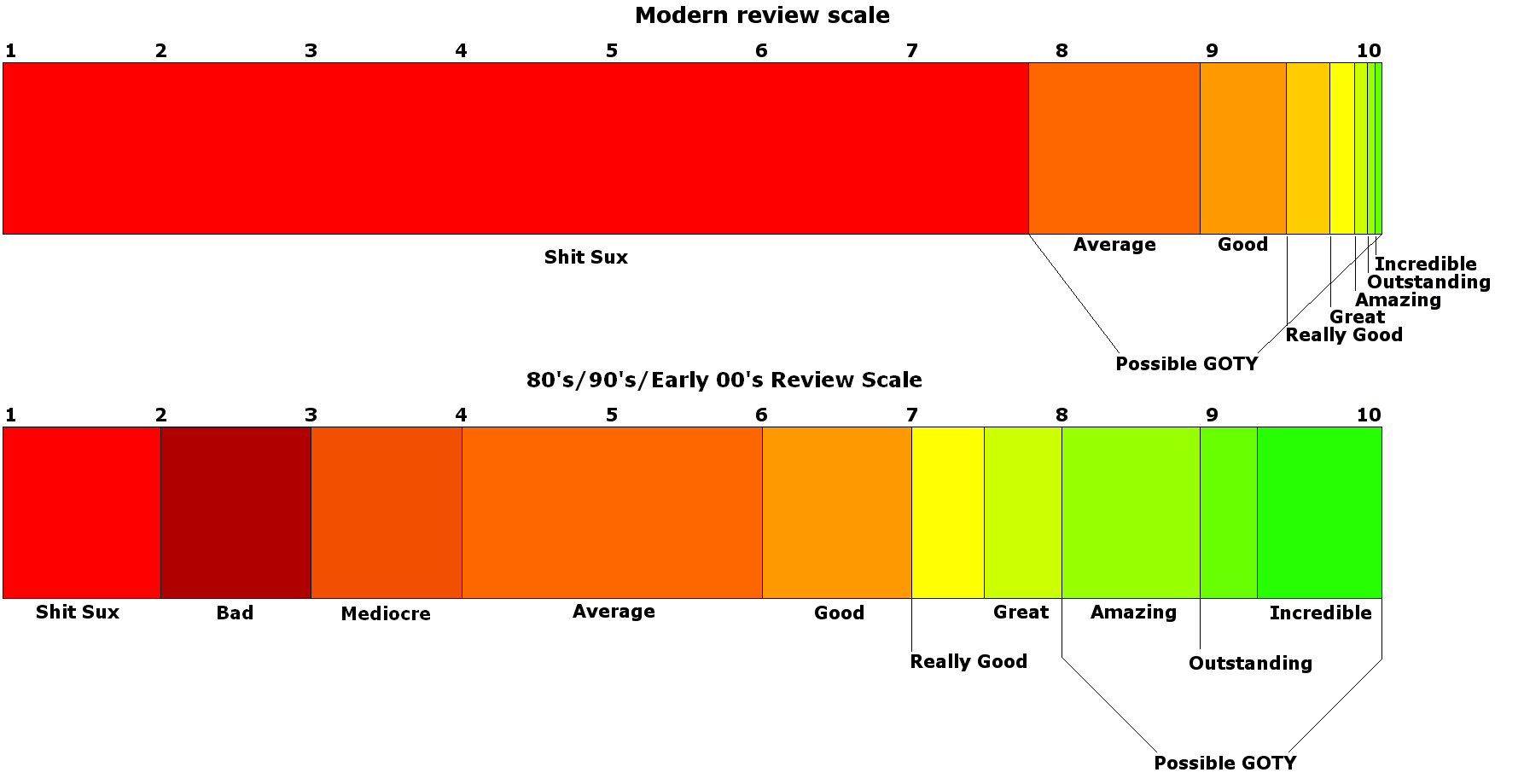 Modern review scale