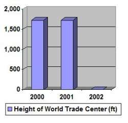 Height of World Trade Center