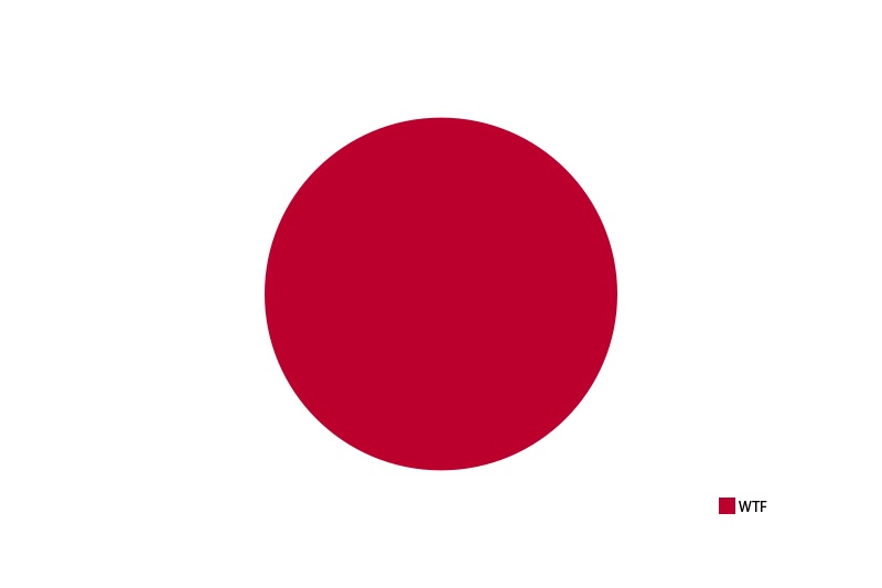 A pie chart of Japanese porn.
