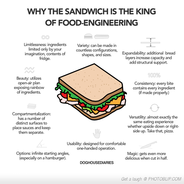 Sandwich > Any other food.
