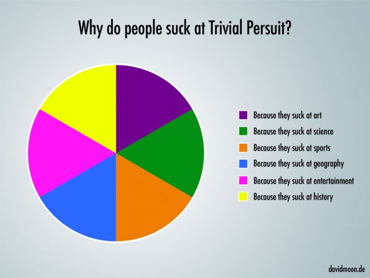 Why do people such at Trivial Persuit?