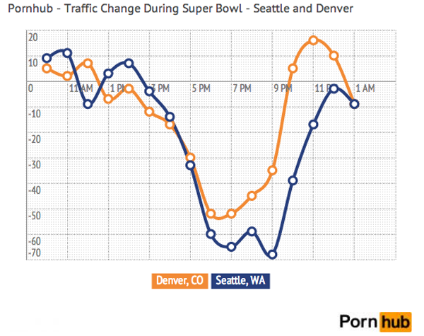 I love the spike at halftime
