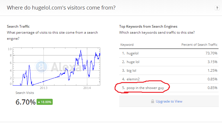 Hugelol's Alexa statistics, i had a big lol at this.