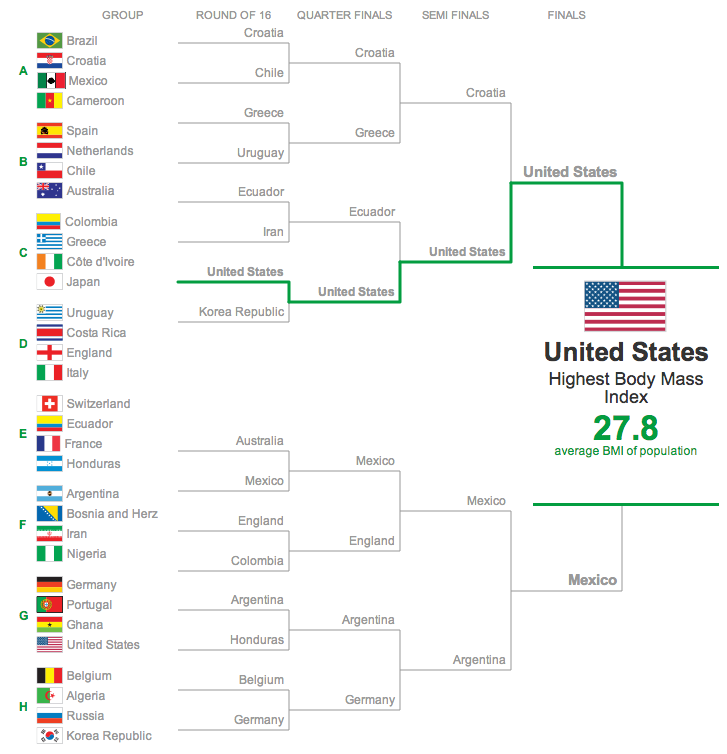 'Murica: winner of the BMI World Cup