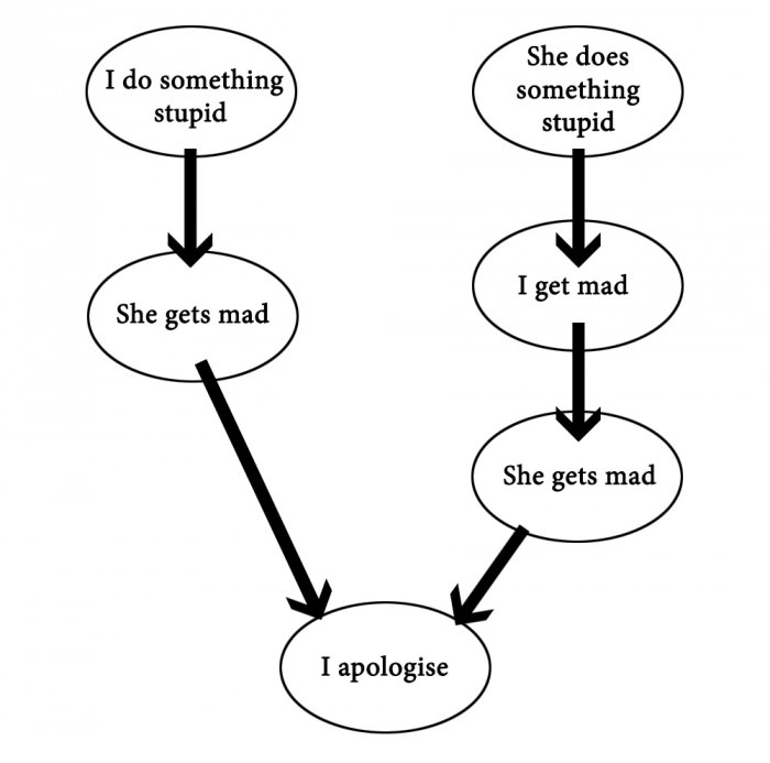 Men, follow this flow chart.