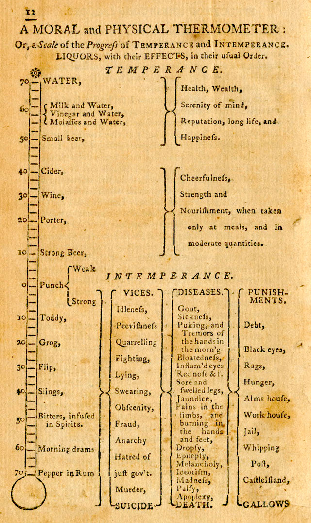 In 1794 this was the "Moral Thermometer"