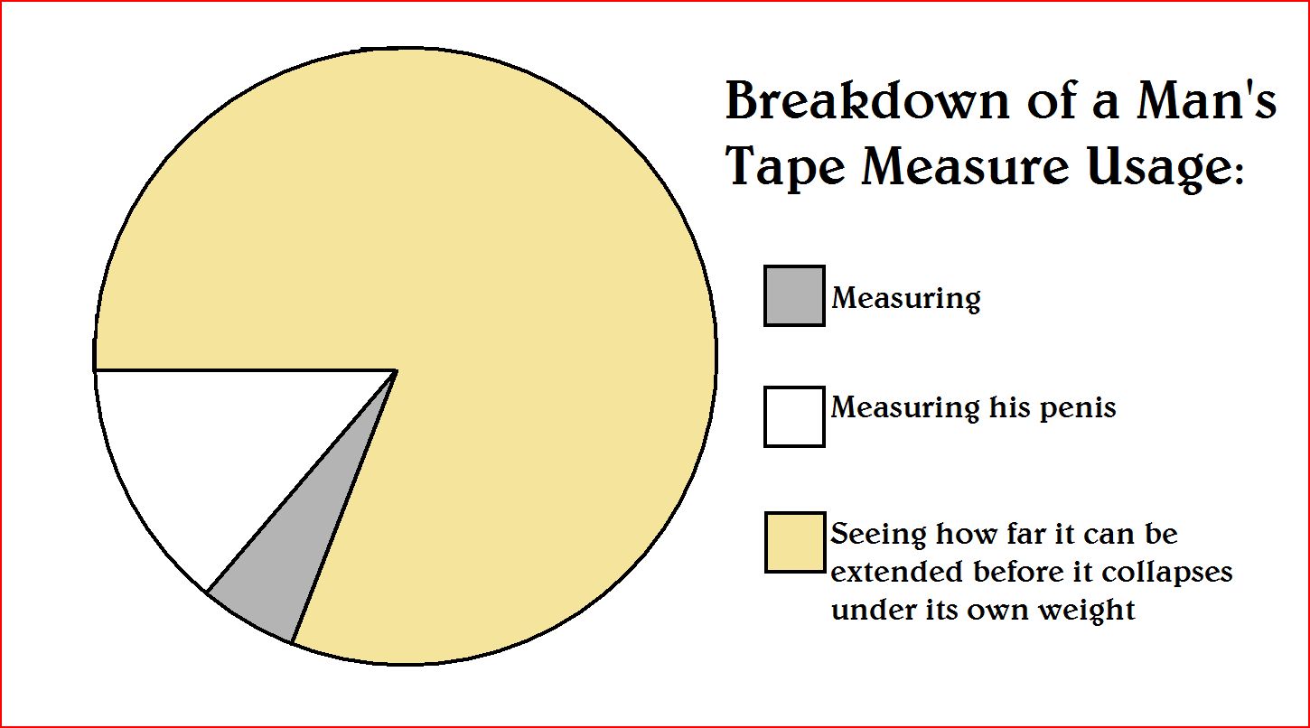 Breakdown of Men's Tape Measure Usage