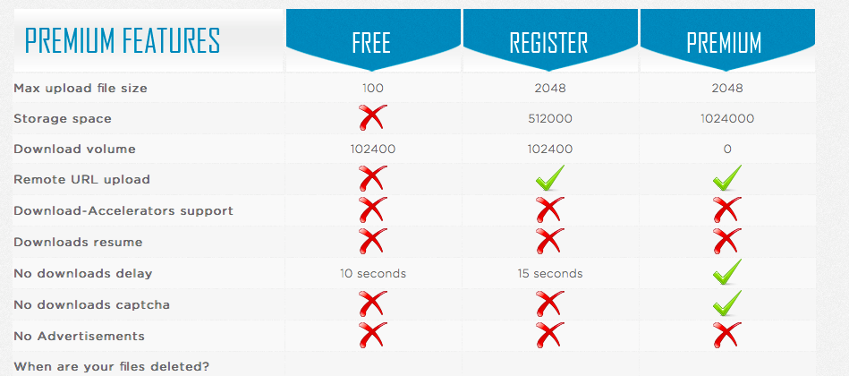 Probably one of the worst and most useless 'premium' upgrades i've ever seen on download sites