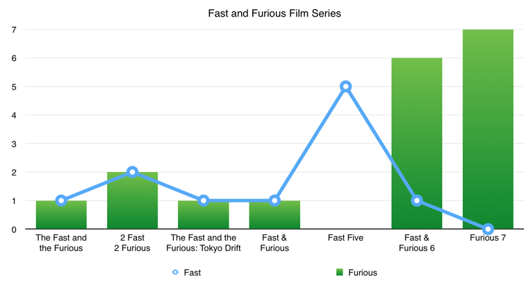 Fast and Furious Franchise in Chart Form