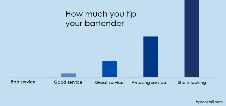 How much you tip your bartender