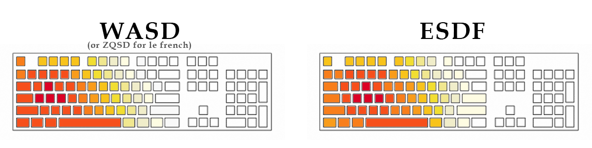 WASD vs ESDF