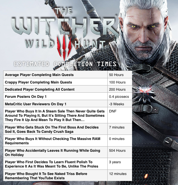 The Witcher 3 Estimated Completion Times