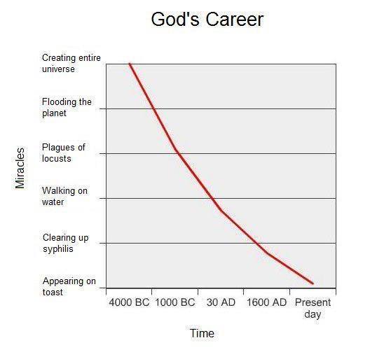 God's Career