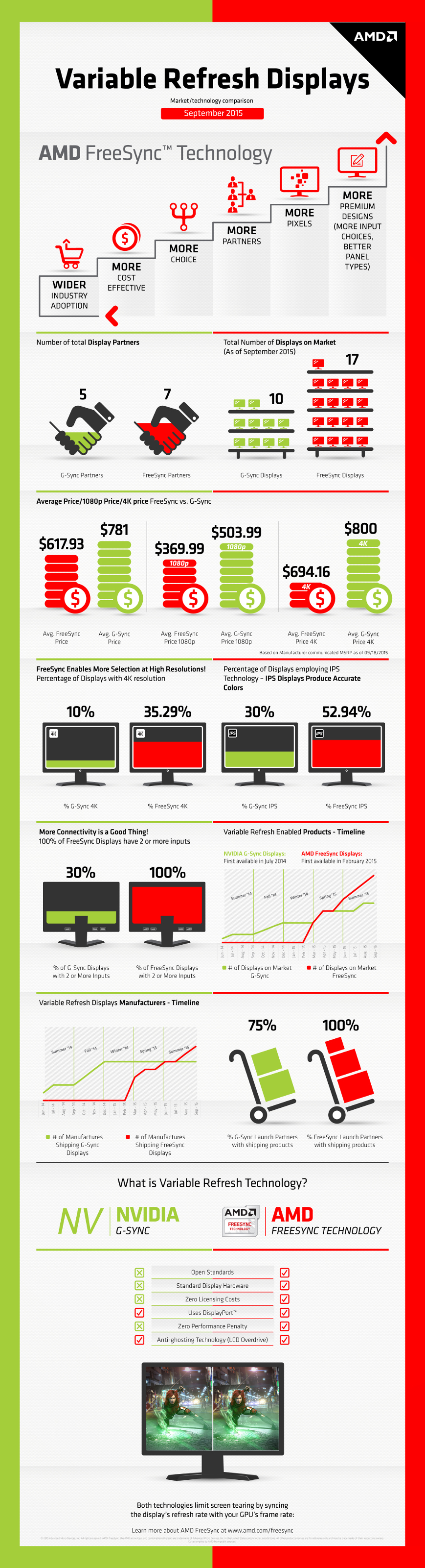 AMD made an infographic comparing FreeSync with G-Sync