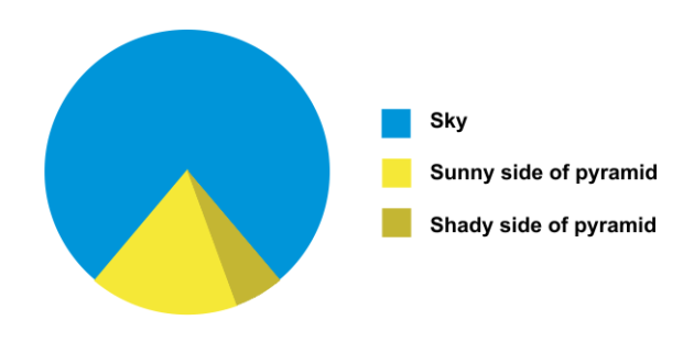 For Every Pie Chart Lover
