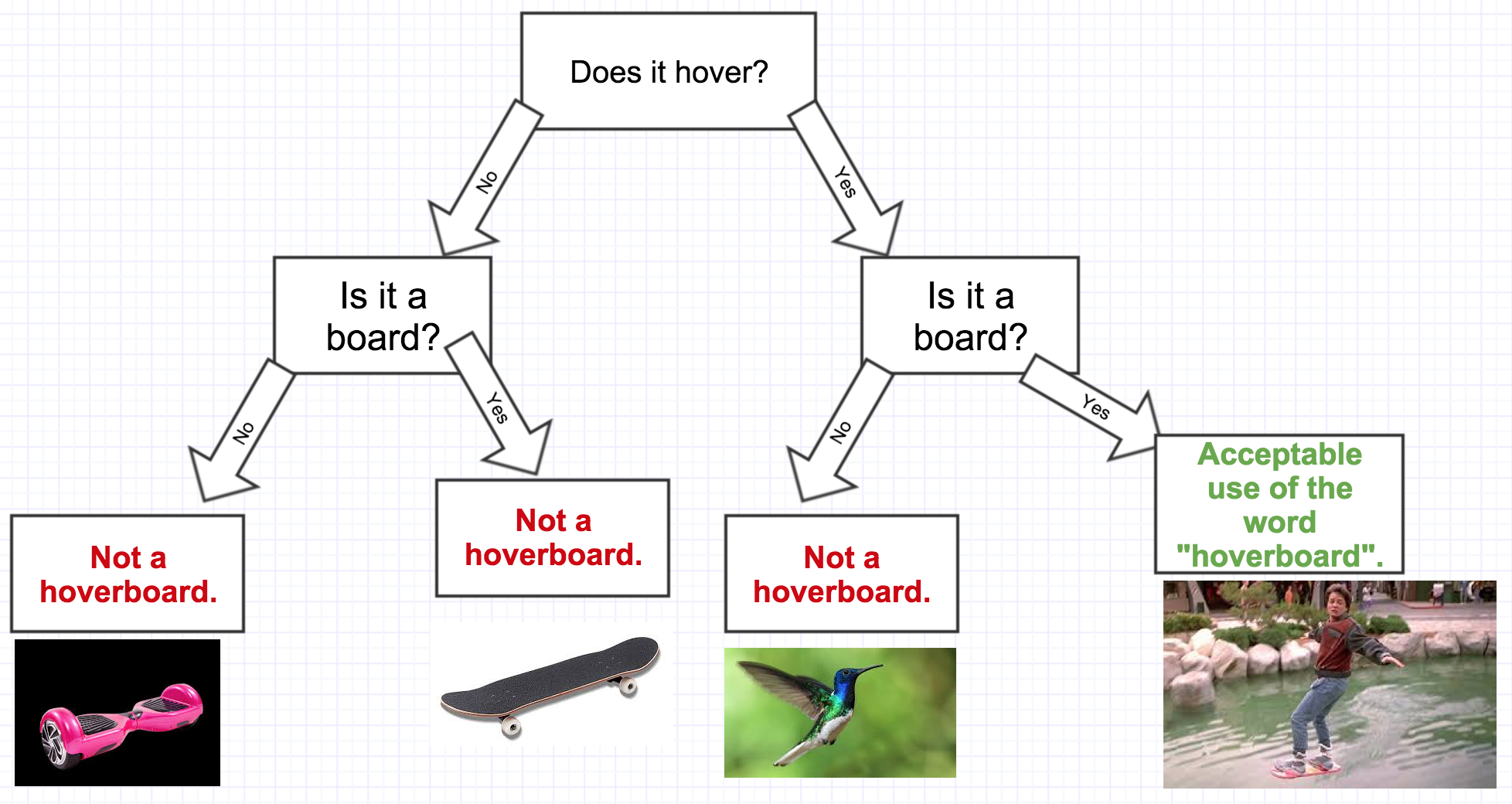 Handy flowchart for anyone with a 'hoverboard'