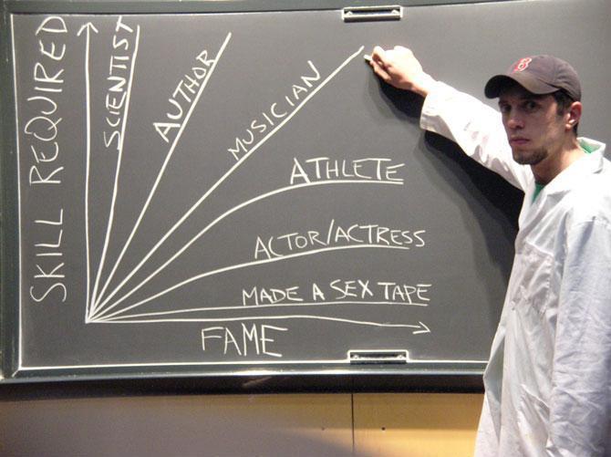 Skill vs Fame, a chart