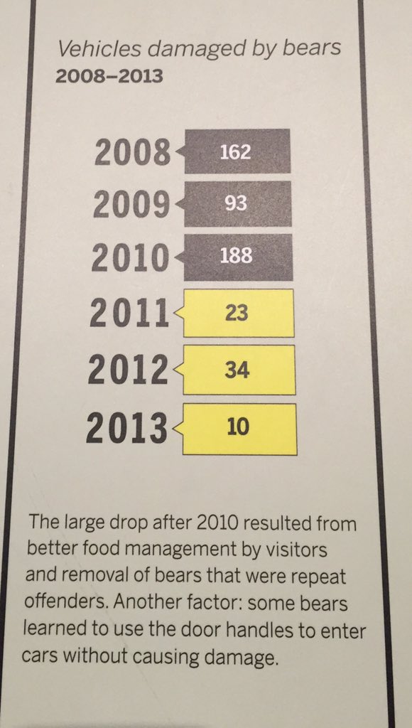 Vehicles Damaged By Bears from 2008-2013
