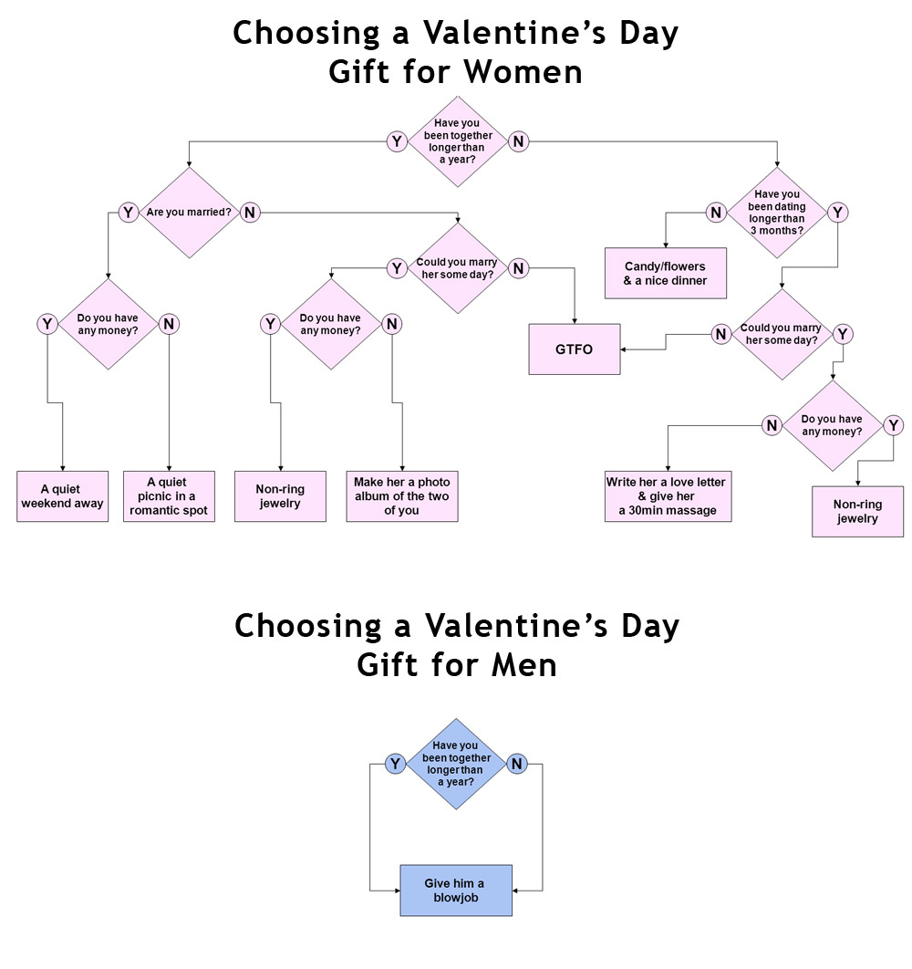 Need Help Choosing a Valentine's Gift?