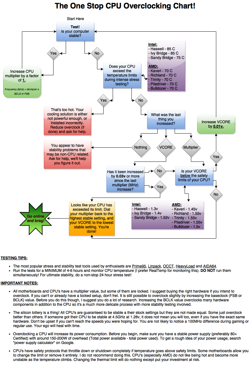CPU overclocking guidance chart