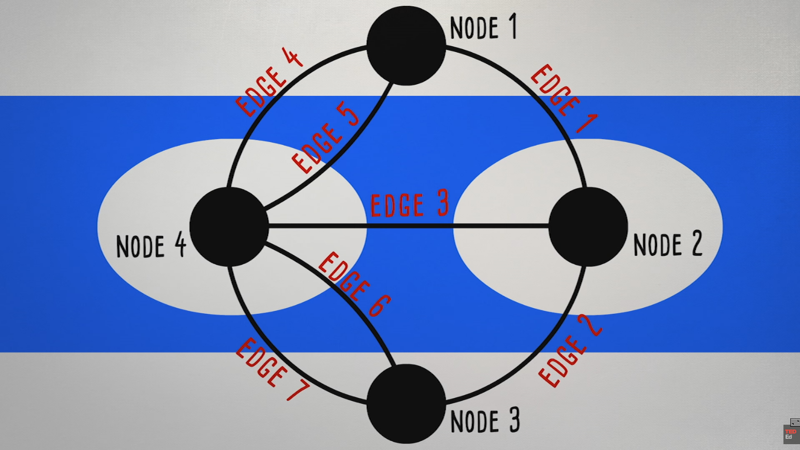 Something with edges and nodes