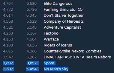 More people are currently playing Spore than No Man's Sky right now.