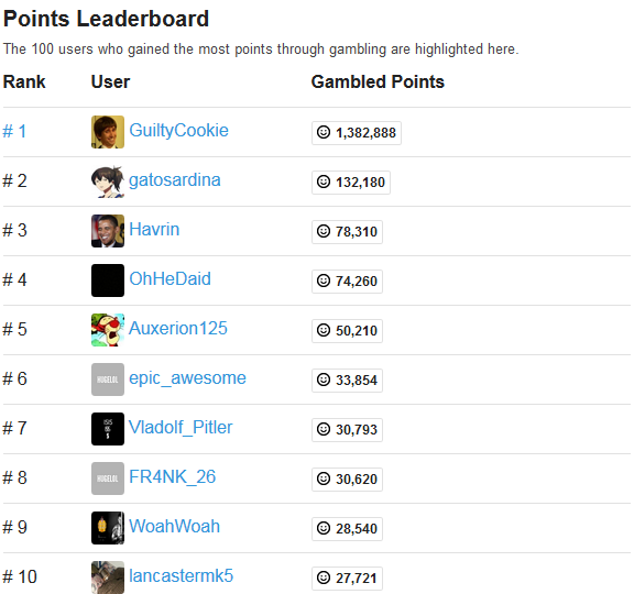 Final Gambling Leaderboard. Congratulations to GuiltyCookie!