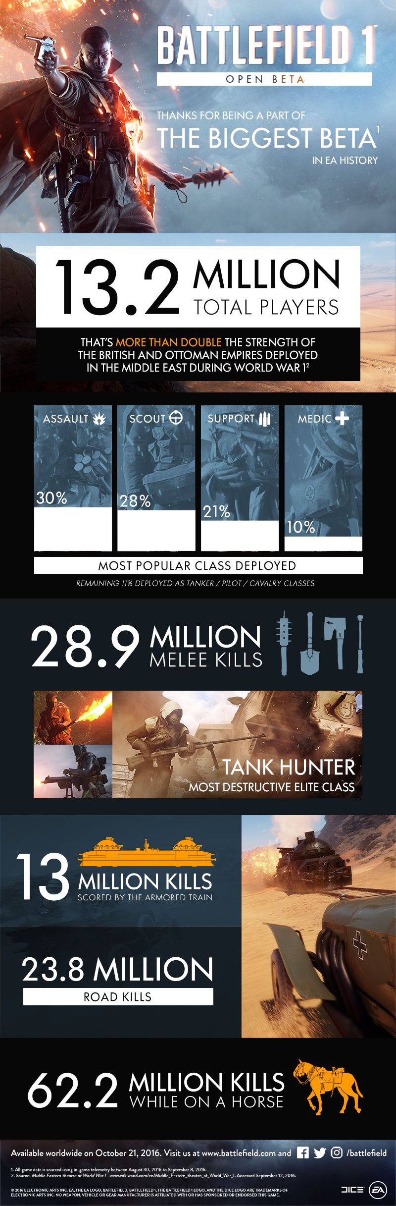 Battlefield 1 beta official infographic shows that it had 13.2 million players, making it the largest multiplayer beta of all time.