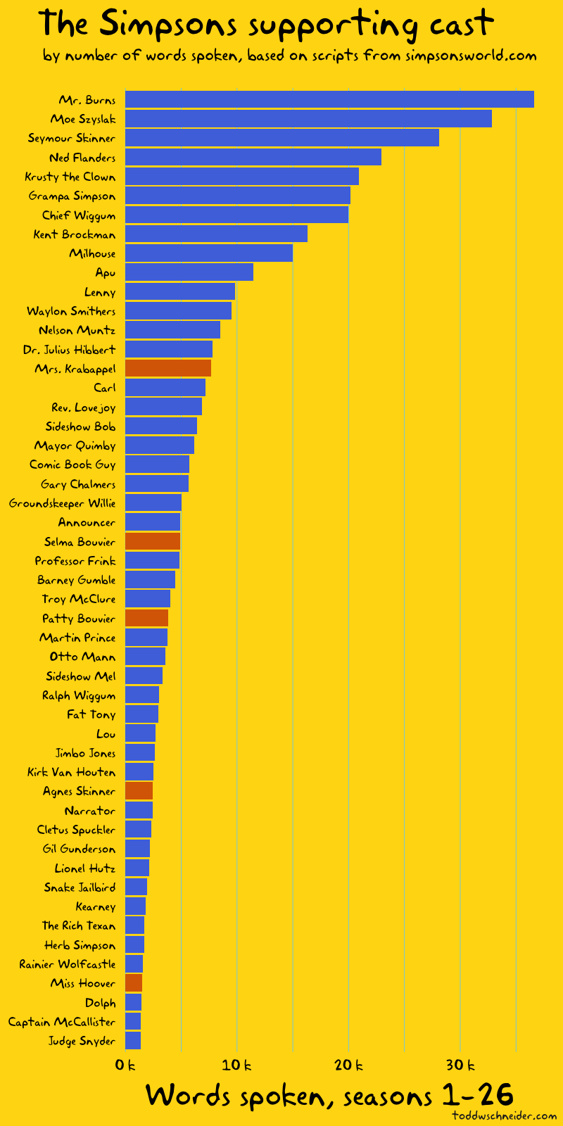 Supporting characters on The Simpsons who have spoken the most words in the show's history