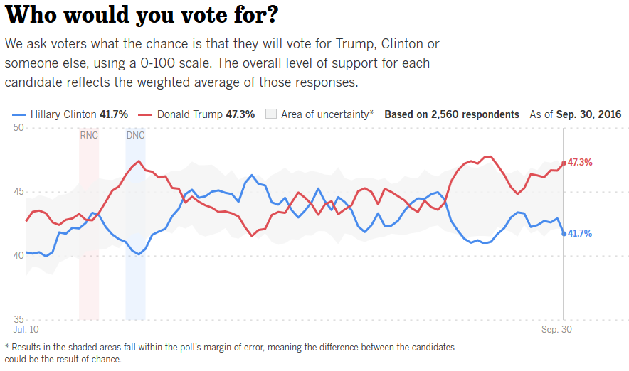 Trump +0.6%, Crooked -1.2% TODAY in LA Times Daybreak Tracking Poll, now Trump +1.1%, Crooked -1.0% since Debate, 3/7th included, Trump 47.3%, Crooked 41.7%