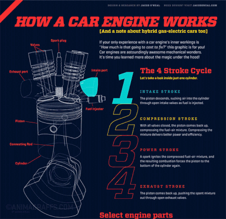 If you were wondering how engines work