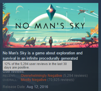 No Man Sky has broken the lowest rating record on Steam.