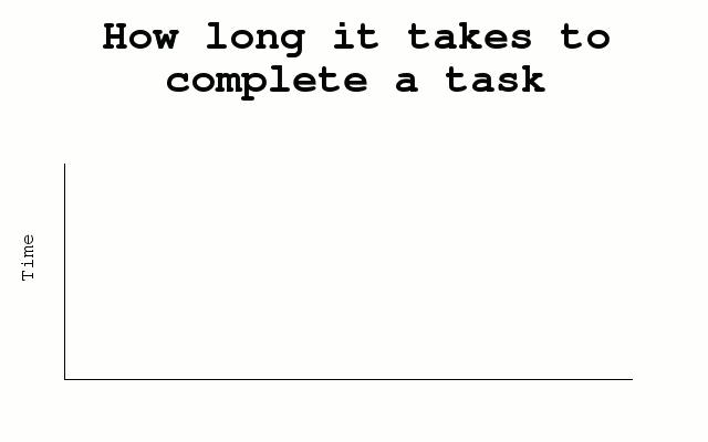 How long it takes to complete a task.