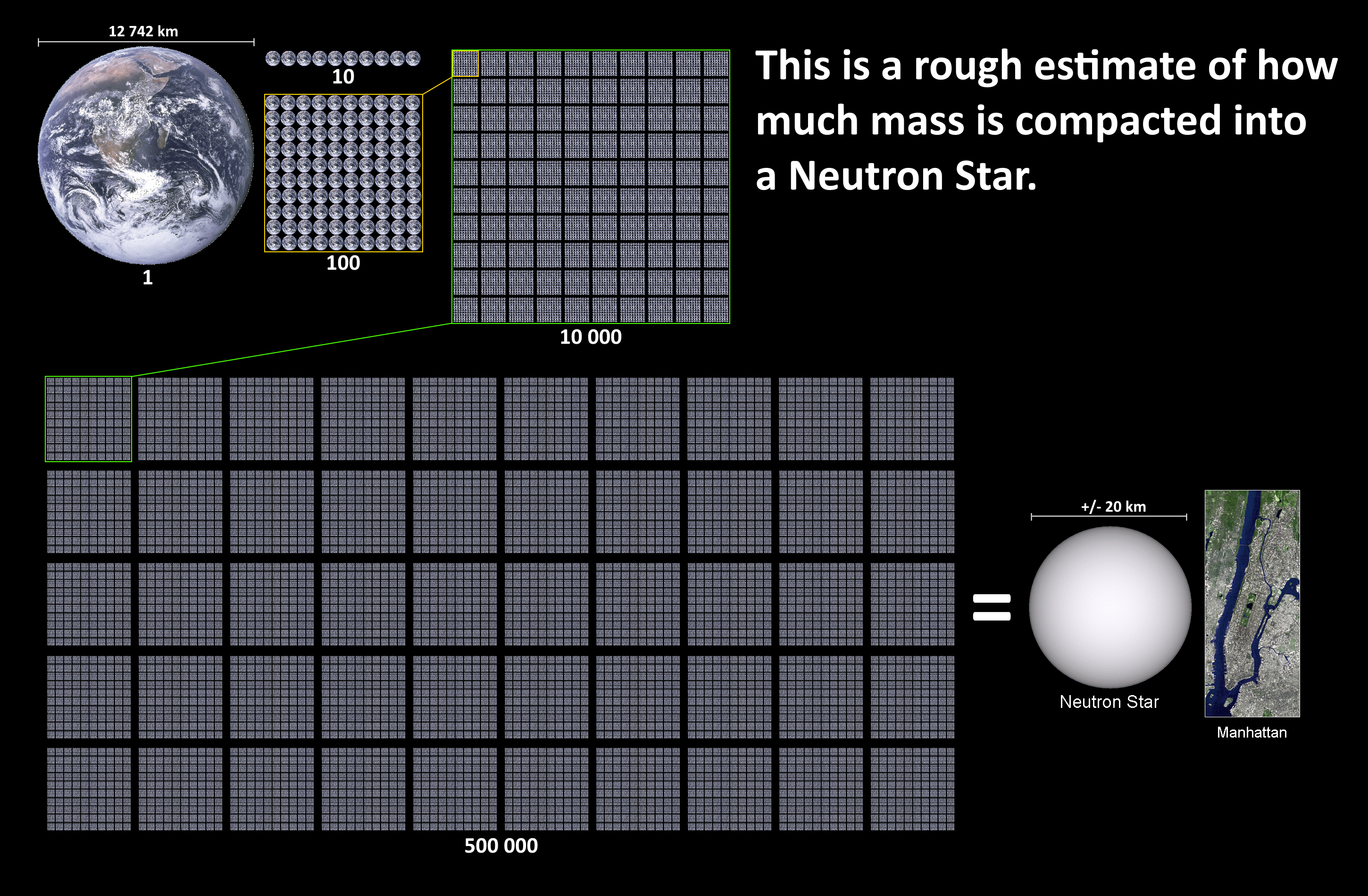 Just made a visual representation on how dense and massive Neutron Stars are.