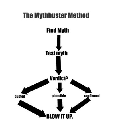 The MythBusters Method