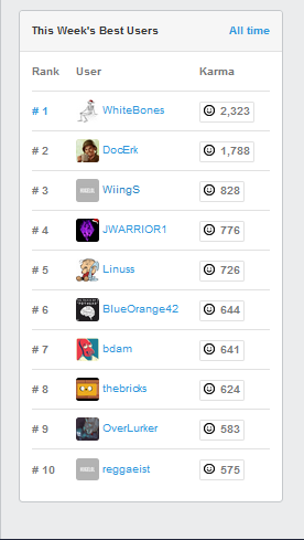 WiingS is such a pro hes 3rd place without even posting or comenting in over 10 months