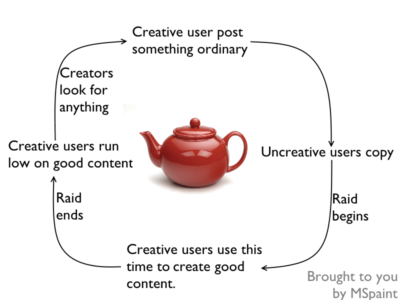 The life cycle of raids