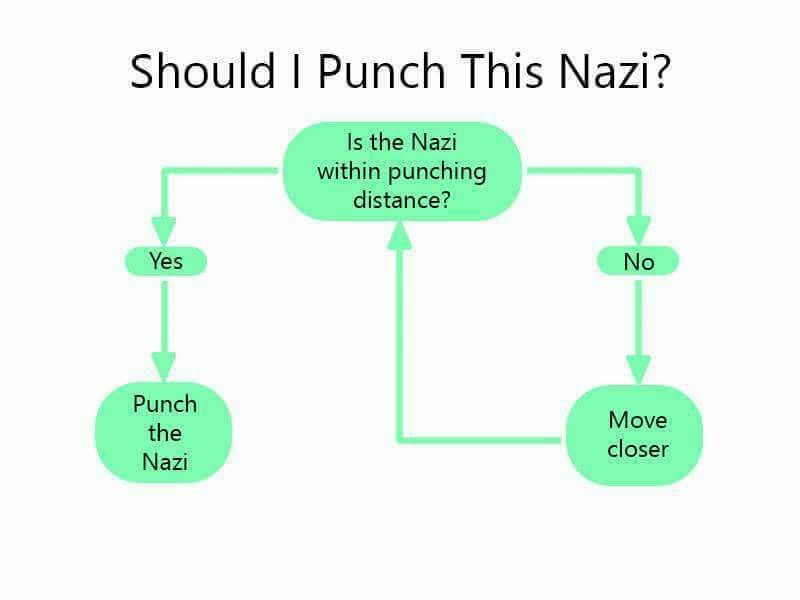 Here's a chart for if you're not entirely sure what to do