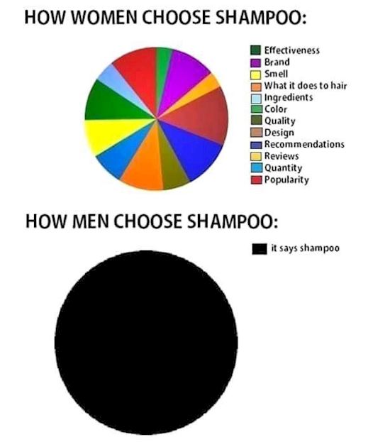 The difference on how men and women choose what shampoo to buy.
