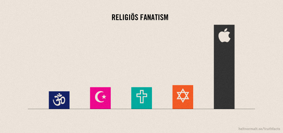 What religion has the most fanatics.